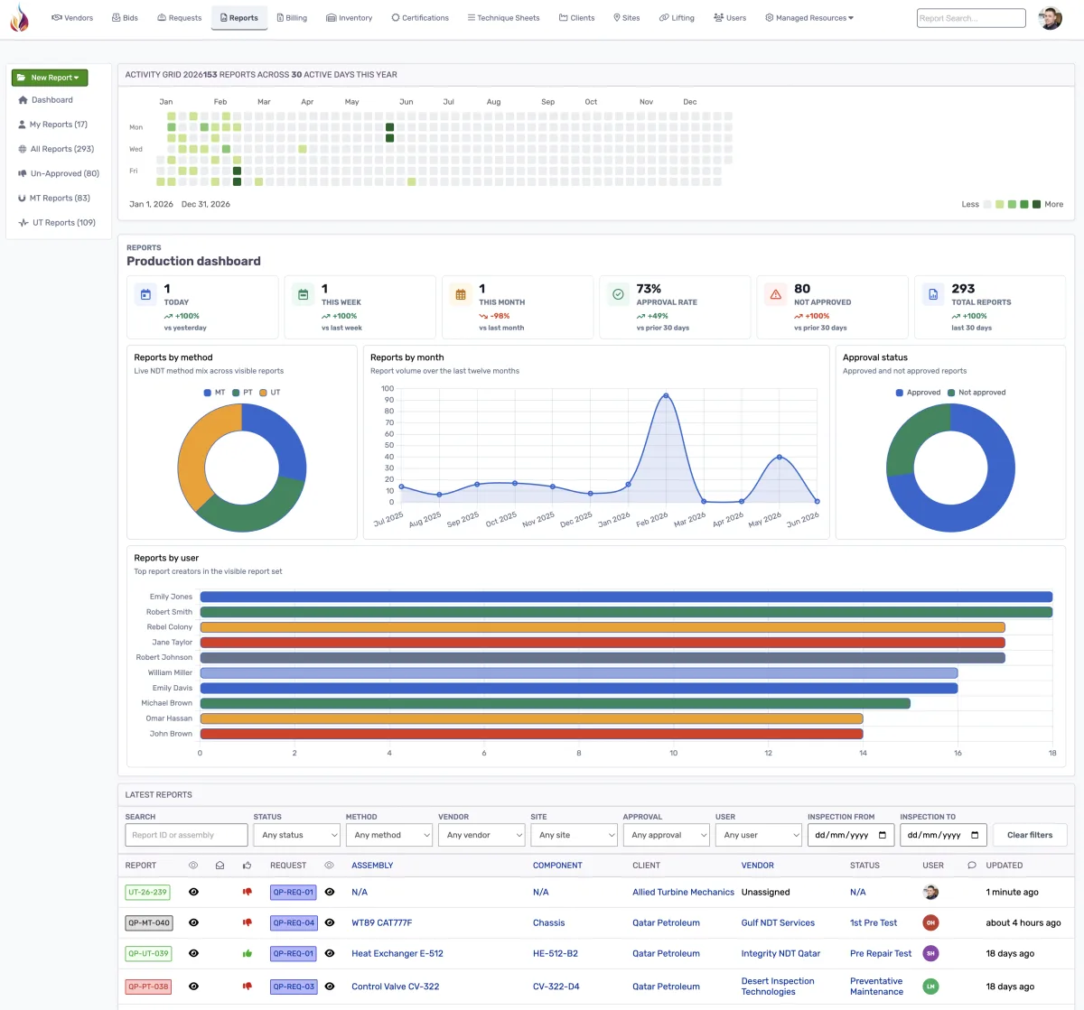 AgileNDT reports production dashboard