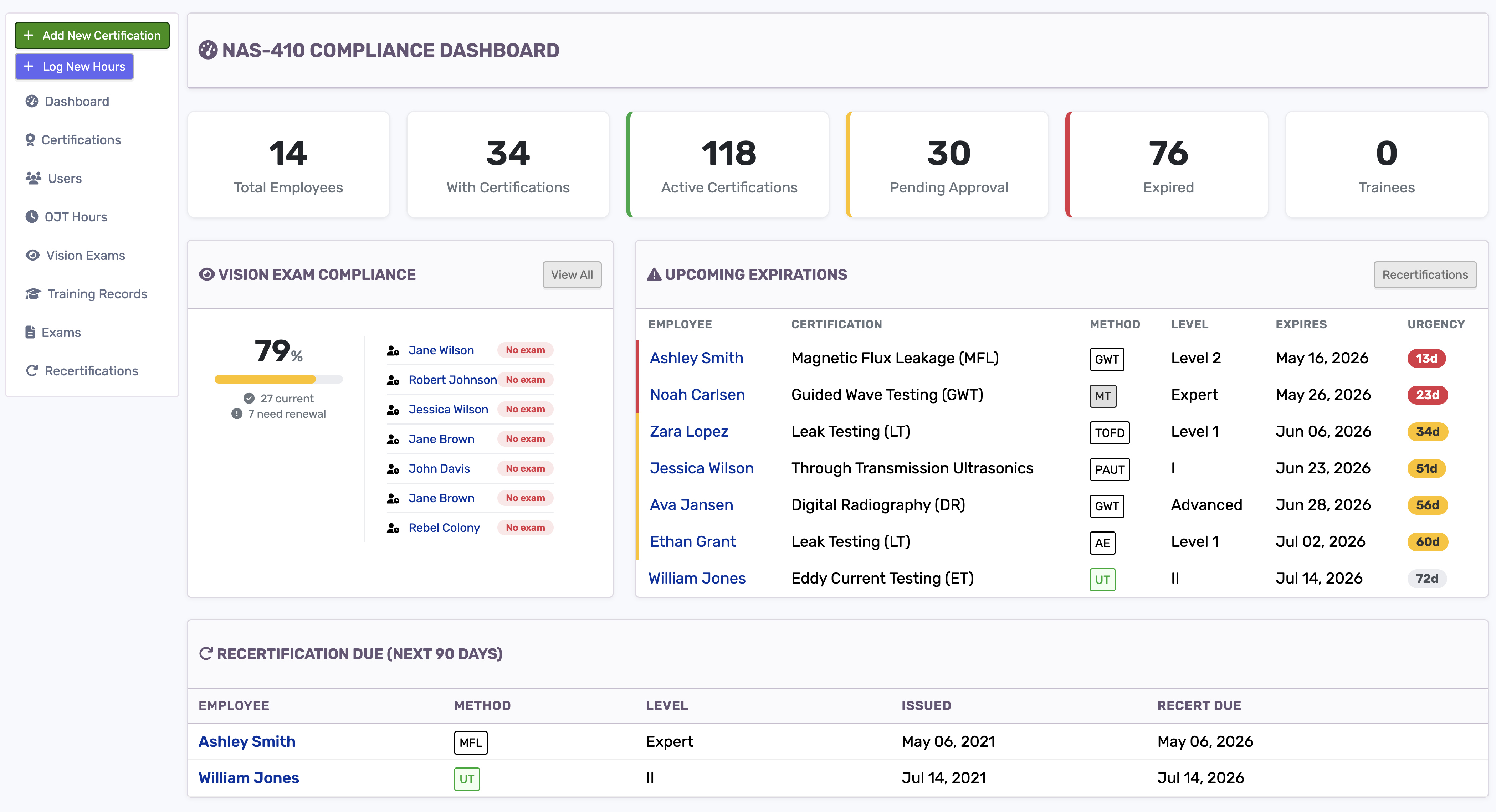 AgileNDT certification dashboard showing technician qualification records