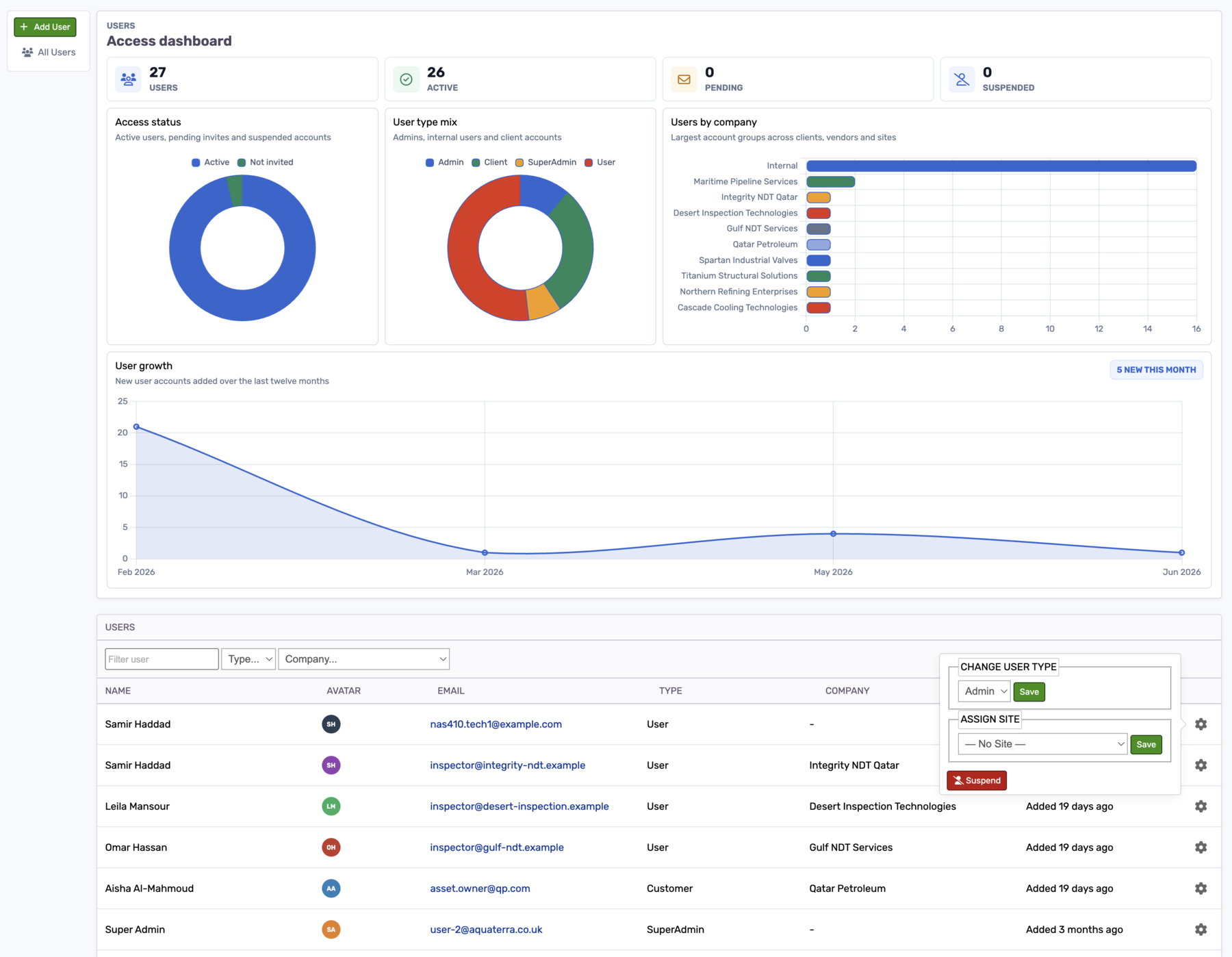 AgileNDT access dashboard showing user status, company access, role changes and site assignment controls